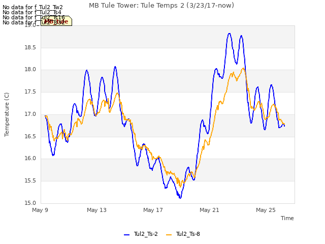 Explore the graph:MB Tule Tower: Tule Temps 2 (3/23/17-now) in a new window