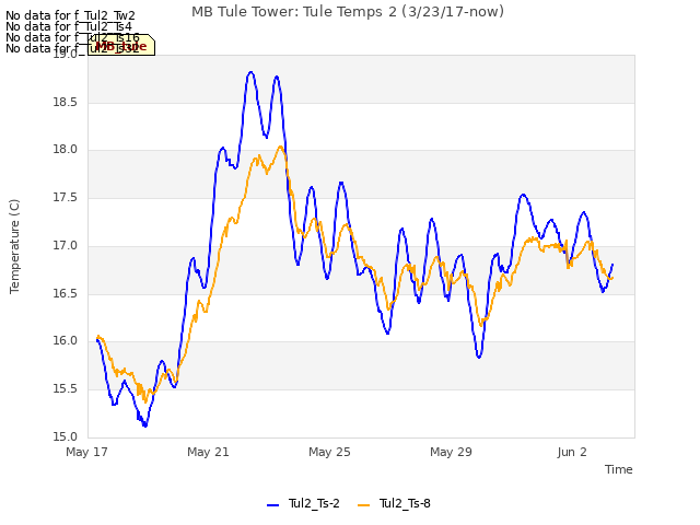 Explore the graph:MB Tule Tower: Tule Temps 2 (3/23/17-now) in a new window