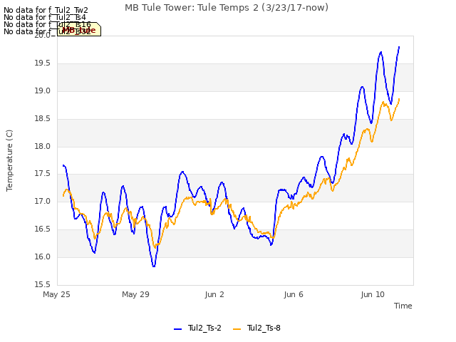 Explore the graph:MB Tule Tower: Tule Temps 2 (3/23/17-now) in a new window