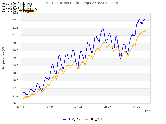 Explore the graph:MB Tule Tower: Tule Temps 2 (3/23/17-now) in a new window