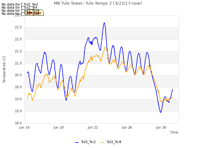 Explore the graph:MB Tule Tower: Tule Temps 2 (3/23/17-now) in a new window