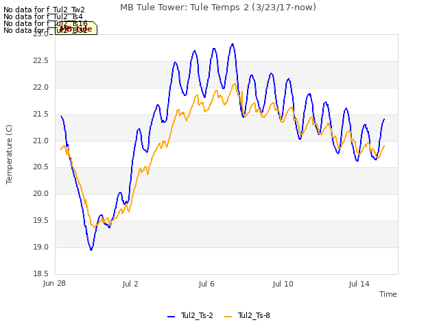 Explore the graph:MB Tule Tower: Tule Temps 2 (3/23/17-now) in a new window