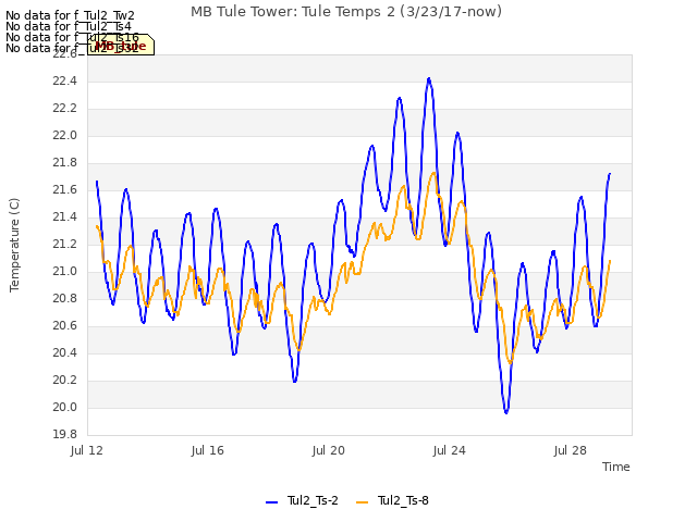Explore the graph:MB Tule Tower: Tule Temps 2 (3/23/17-now) in a new window