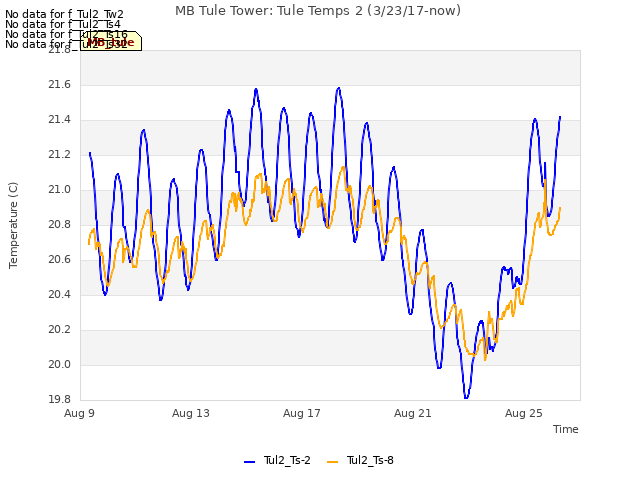 Explore the graph:MB Tule Tower: Tule Temps 2 (3/23/17-now) in a new window