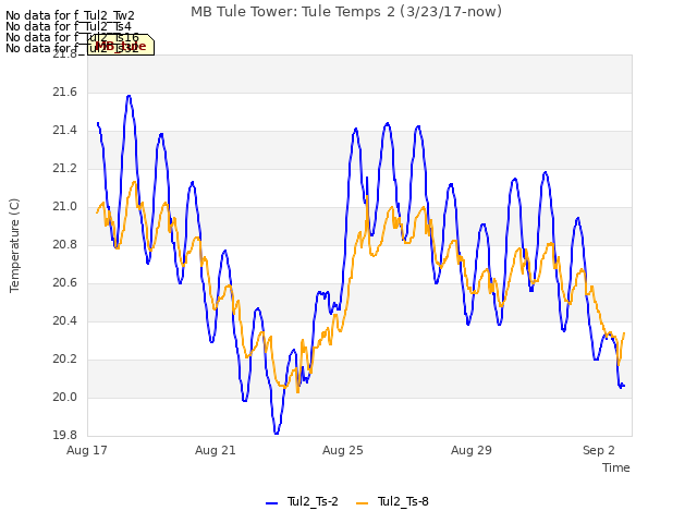 Explore the graph:MB Tule Tower: Tule Temps 2 (3/23/17-now) in a new window