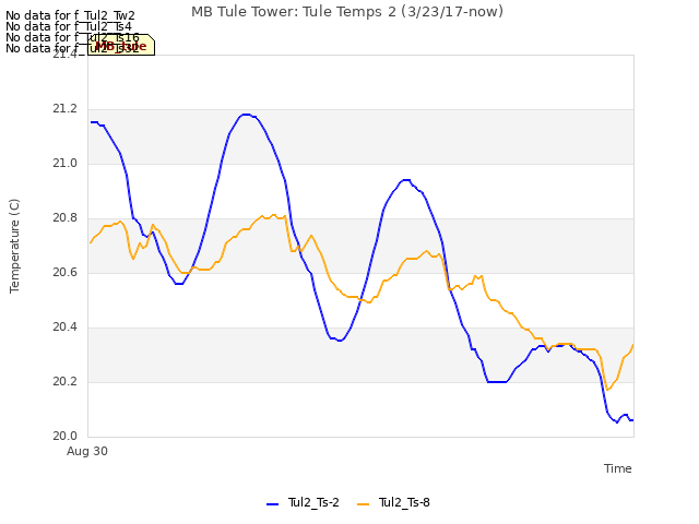 Explore the graph:MB Tule Tower: Tule Temps 2 (3/23/17-now) in a new window