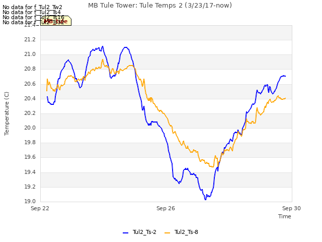 Explore the graph:MB Tule Tower: Tule Temps 2 (3/23/17-now) in a new window