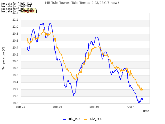 Explore the graph:MB Tule Tower: Tule Temps 2 (3/23/17-now) in a new window