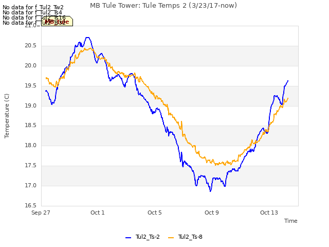 Explore the graph:MB Tule Tower: Tule Temps 2 (3/23/17-now) in a new window