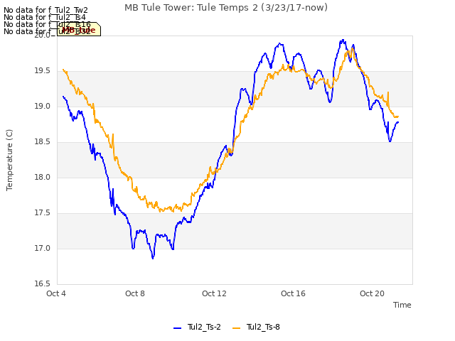 Explore the graph:MB Tule Tower: Tule Temps 2 (3/23/17-now) in a new window