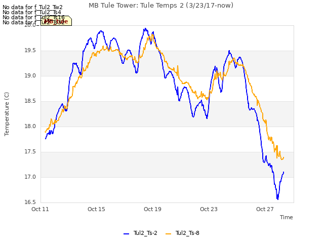 Explore the graph:MB Tule Tower: Tule Temps 2 (3/23/17-now) in a new window
