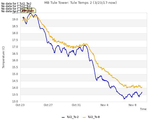 Explore the graph:MB Tule Tower: Tule Temps 2 (3/23/17-now) in a new window