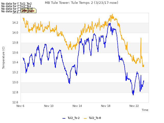 Explore the graph:MB Tule Tower: Tule Temps 2 (3/23/17-now) in a new window
