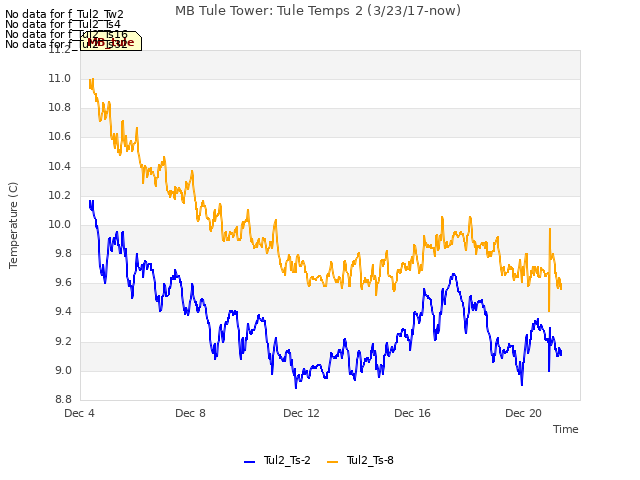 Explore the graph:MB Tule Tower: Tule Temps 2 (3/23/17-now) in a new window