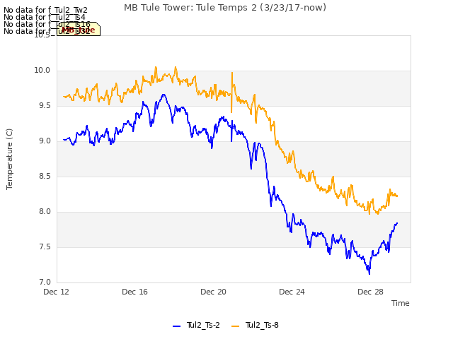 Explore the graph:MB Tule Tower: Tule Temps 2 (3/23/17-now) in a new window