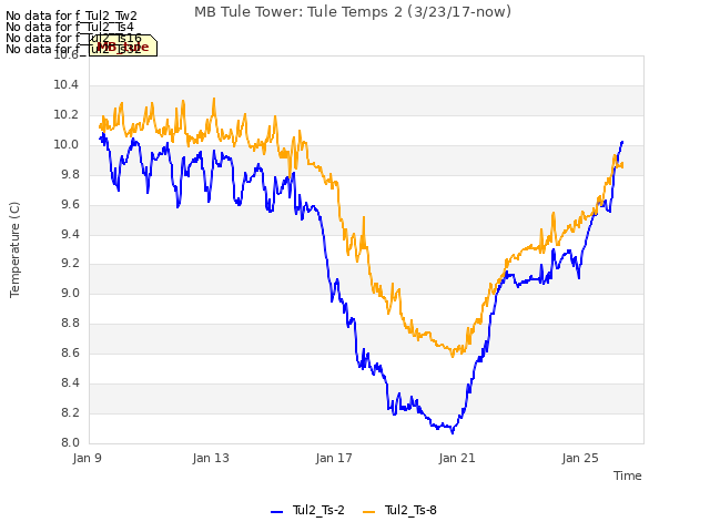 Explore the graph:MB Tule Tower: Tule Temps 2 (3/23/17-now) in a new window