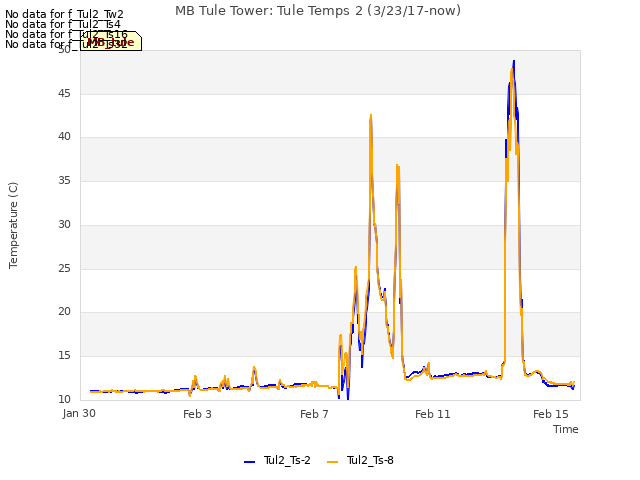 Explore the graph:MB Tule Tower: Tule Temps 2 (3/23/17-now) in a new window