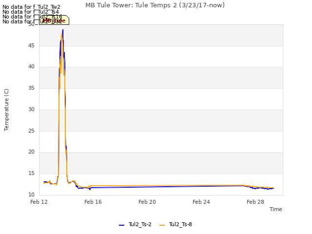 Explore the graph:MB Tule Tower: Tule Temps 2 (3/23/17-now) in a new window