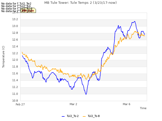 Explore the graph:MB Tule Tower: Tule Temps 2 (3/23/17-now) in a new window
