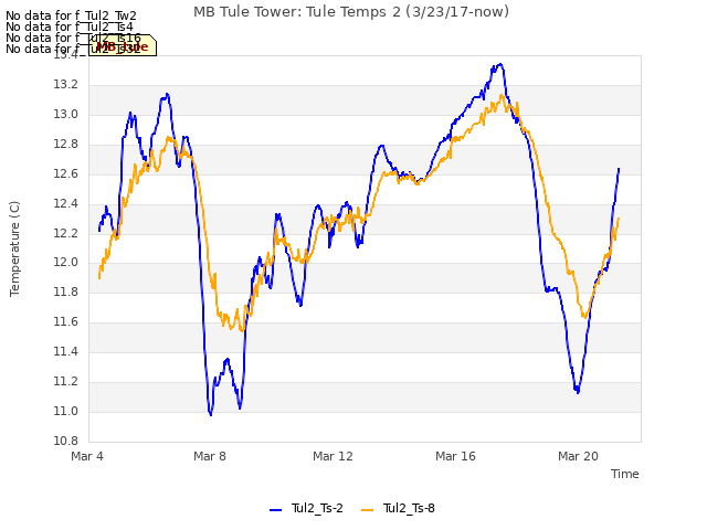Explore the graph:MB Tule Tower: Tule Temps 2 (3/23/17-now) in a new window