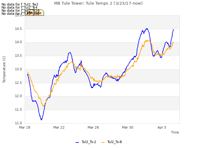 Explore the graph:MB Tule Tower: Tule Temps 2 (3/23/17-now) in a new window