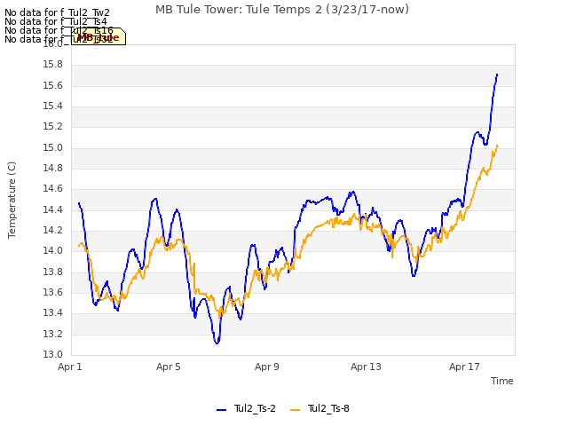 Explore the graph:MB Tule Tower: Tule Temps 2 (3/23/17-now) in a new window