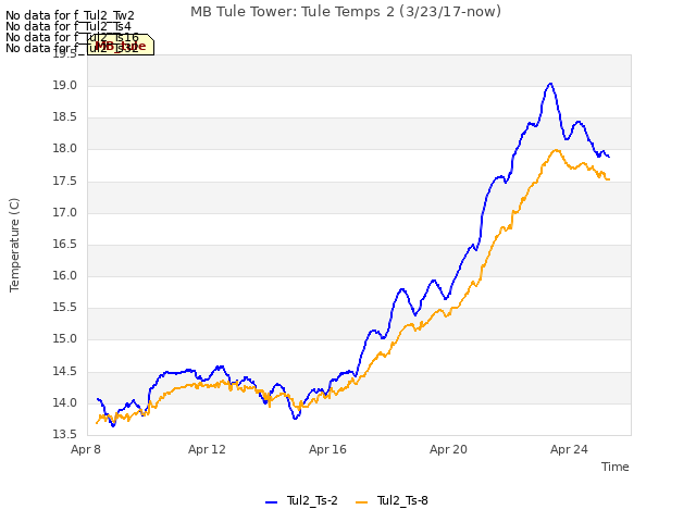 Explore the graph:MB Tule Tower: Tule Temps 2 (3/23/17-now) in a new window