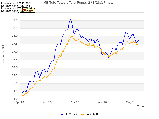 Explore the graph:MB Tule Tower: Tule Temps 2 (3/23/17-now) in a new window