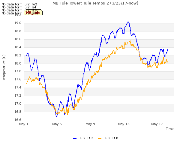 Explore the graph:MB Tule Tower: Tule Temps 2 (3/23/17-now) in a new window