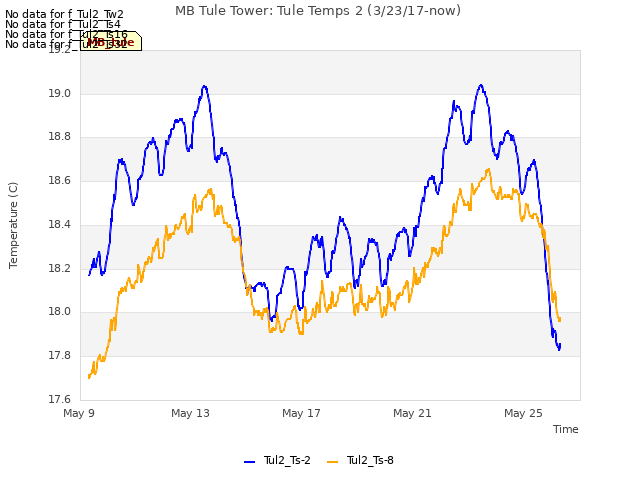 Explore the graph:MB Tule Tower: Tule Temps 2 (3/23/17-now) in a new window