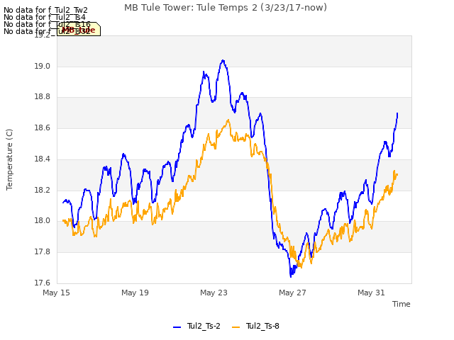 Explore the graph:MB Tule Tower: Tule Temps 2 (3/23/17-now) in a new window