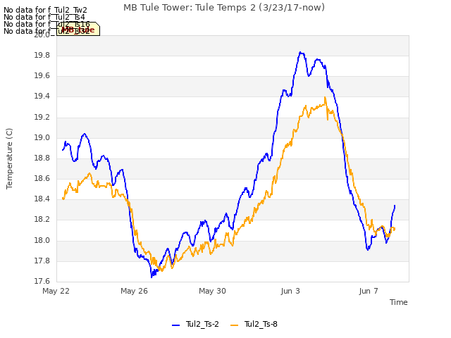 Explore the graph:MB Tule Tower: Tule Temps 2 (3/23/17-now) in a new window