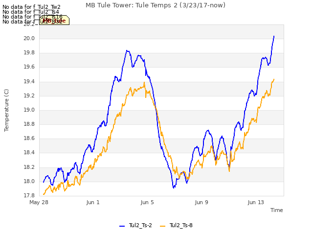 Explore the graph:MB Tule Tower: Tule Temps 2 (3/23/17-now) in a new window