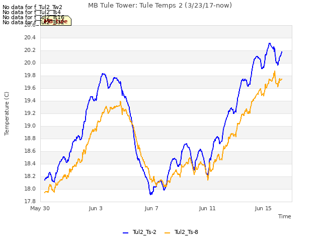 Explore the graph:MB Tule Tower: Tule Temps 2 (3/23/17-now) in a new window