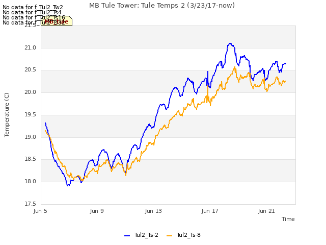 Explore the graph:MB Tule Tower: Tule Temps 2 (3/23/17-now) in a new window