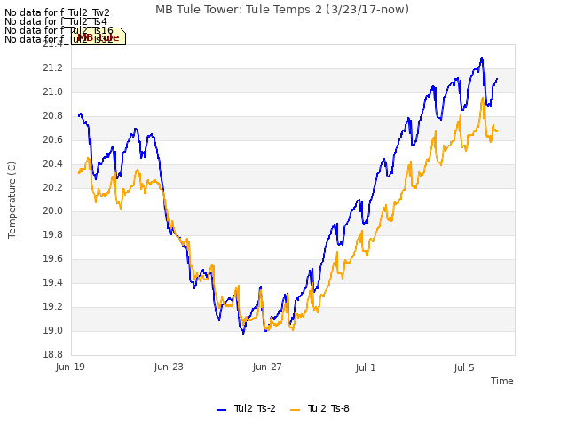 Explore the graph:MB Tule Tower: Tule Temps 2 (3/23/17-now) in a new window