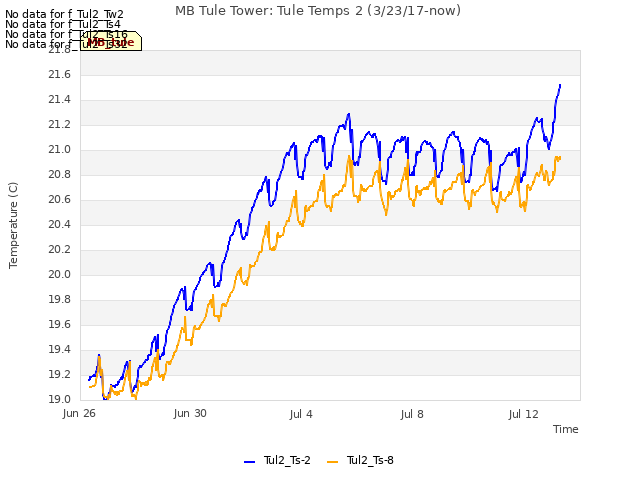 Explore the graph:MB Tule Tower: Tule Temps 2 (3/23/17-now) in a new window