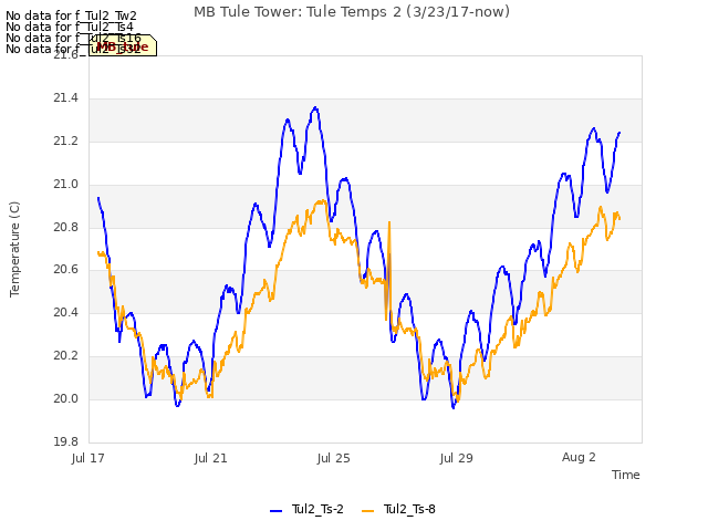 Explore the graph:MB Tule Tower: Tule Temps 2 (3/23/17-now) in a new window