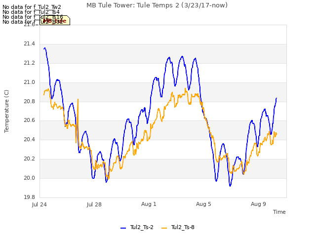 Explore the graph:MB Tule Tower: Tule Temps 2 (3/23/17-now) in a new window
