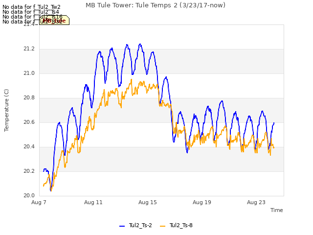 Explore the graph:MB Tule Tower: Tule Temps 2 (3/23/17-now) in a new window