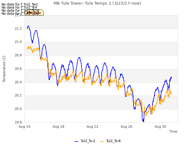 Explore the graph:MB Tule Tower: Tule Temps 2 (3/23/17-now) in a new window