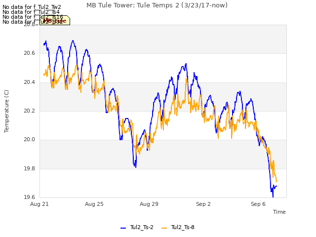 Explore the graph:MB Tule Tower: Tule Temps 2 (3/23/17-now) in a new window