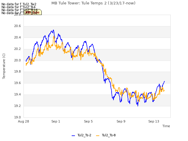 Explore the graph:MB Tule Tower: Tule Temps 2 (3/23/17-now) in a new window