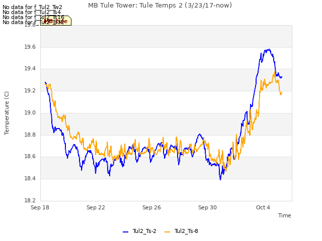 Explore the graph:MB Tule Tower: Tule Temps 2 (3/23/17-now) in a new window