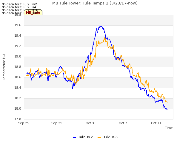 Explore the graph:MB Tule Tower: Tule Temps 2 (3/23/17-now) in a new window