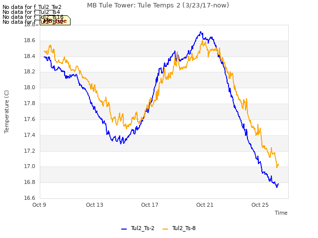 Explore the graph:MB Tule Tower: Tule Temps 2 (3/23/17-now) in a new window