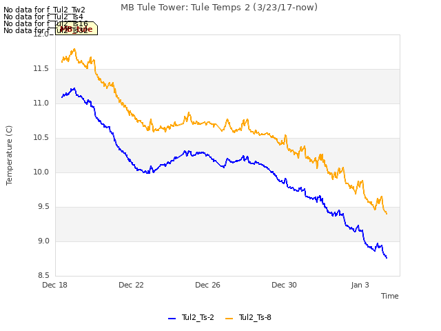 Explore the graph:MB Tule Tower: Tule Temps 2 (3/23/17-now) in a new window