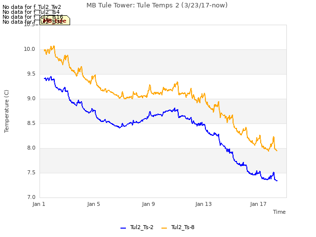 Explore the graph:MB Tule Tower: Tule Temps 2 (3/23/17-now) in a new window