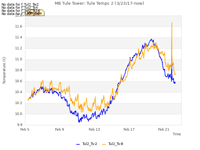 Explore the graph:MB Tule Tower: Tule Temps 2 (3/23/17-now) in a new window