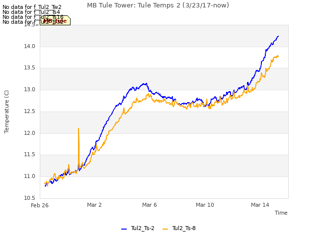 Explore the graph:MB Tule Tower: Tule Temps 2 (3/23/17-now) in a new window